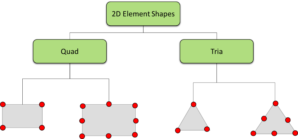 Quadrilateral Element