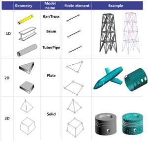 appropriate element types in ANSYS
